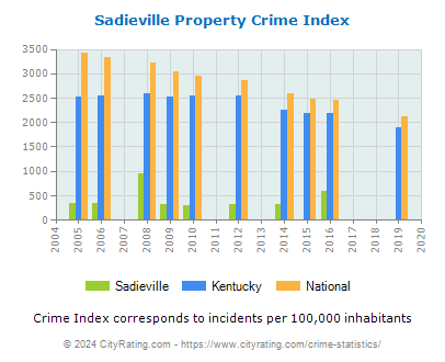 Sadieville Property Crime vs. State and National Per Capita