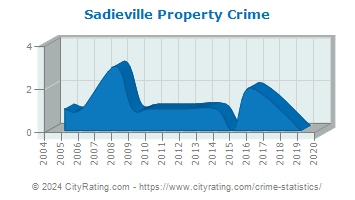 Sadieville Property Crime