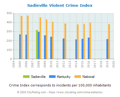 Sadieville Violent Crime vs. State and National Per Capita