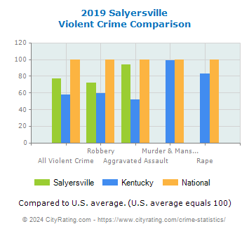 Salyersville Violent Crime vs. State and National Comparison