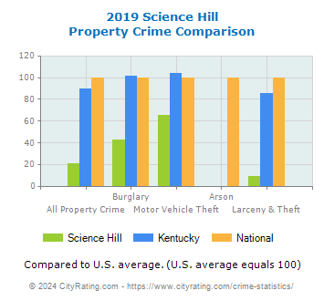 Science Hill Property Crime vs. State and National Comparison
