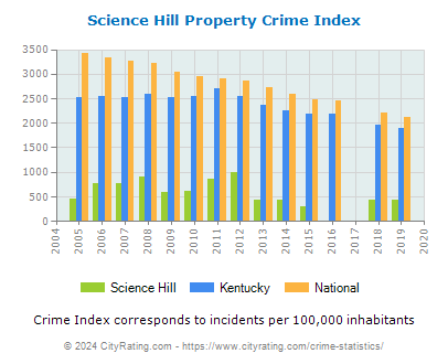 Science Hill Property Crime vs. State and National Per Capita
