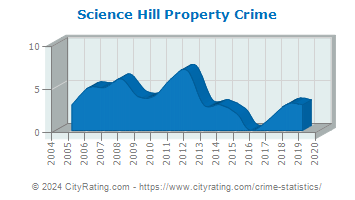 Science Hill Property Crime