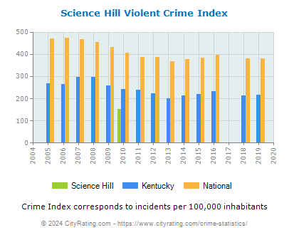 Science Hill Violent Crime vs. State and National Per Capita