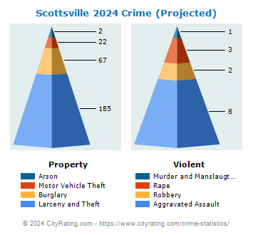 Scottsville Crime 2024