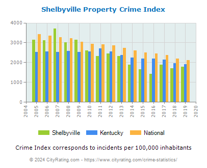 Shelbyville Property Crime vs. State and National Per Capita