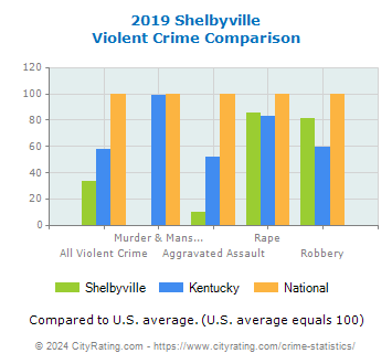 Shelbyville Violent Crime vs. State and National Comparison