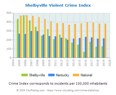 Shelbyville Violent Crime vs. State and National Per Capita
