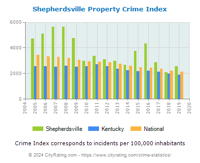 Shepherdsville Property Crime vs. State and National Per Capita