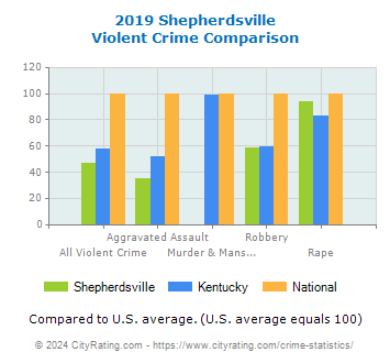 Shepherdsville Violent Crime vs. State and National Comparison