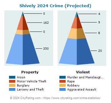 Shively Crime 2024
