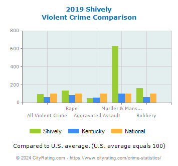 Shively Violent Crime vs. State and National Comparison