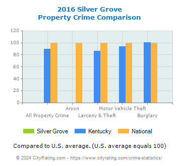 Silver Grove Property Crime vs. State and National Comparison