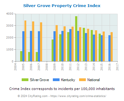 Silver Grove Property Crime vs. State and National Per Capita