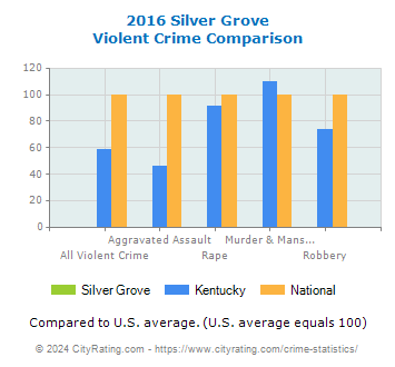 Silver Grove Violent Crime vs. State and National Comparison