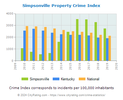 Simpsonville Property Crime vs. State and National Per Capita