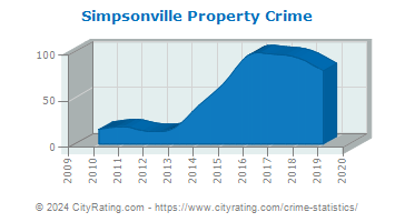 Simpsonville Property Crime