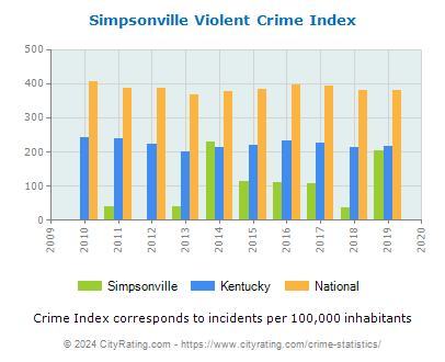 Simpsonville Violent Crime vs. State and National Per Capita