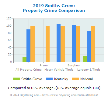 Smiths Grove Property Crime vs. State and National Comparison