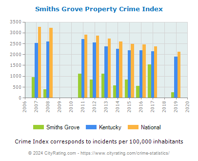 Smiths Grove Property Crime vs. State and National Per Capita