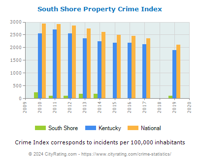 South Shore Property Crime vs. State and National Per Capita