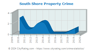 South Shore Property Crime