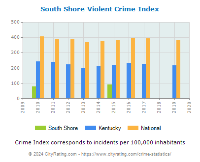 South Shore Violent Crime vs. State and National Per Capita