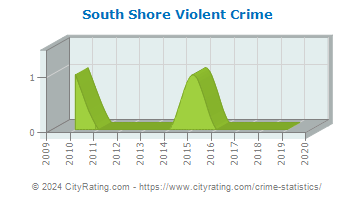 South Shore Violent Crime