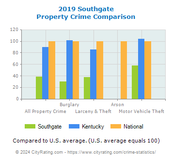 Southgate Property Crime vs. State and National Comparison
