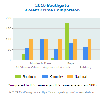 Southgate Violent Crime vs. State and National Comparison