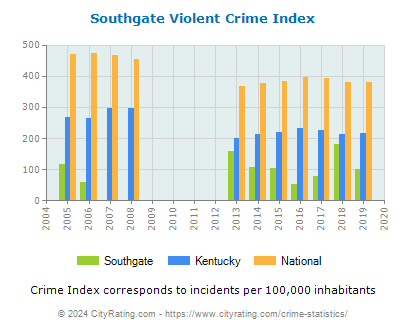 Southgate Violent Crime vs. State and National Per Capita