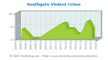 Southgate Violent Crime