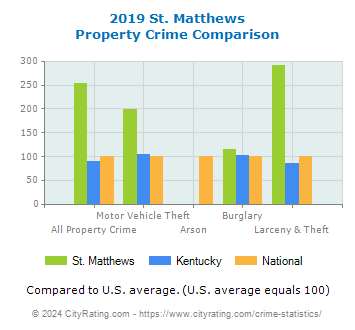 St. Matthews Property Crime vs. State and National Comparison