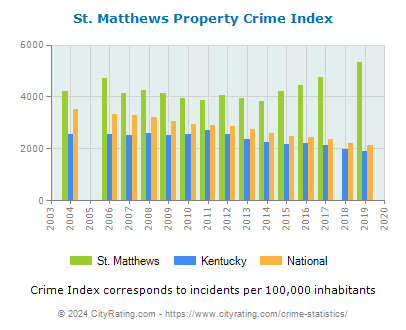 St. Matthews Property Crime vs. State and National Per Capita
