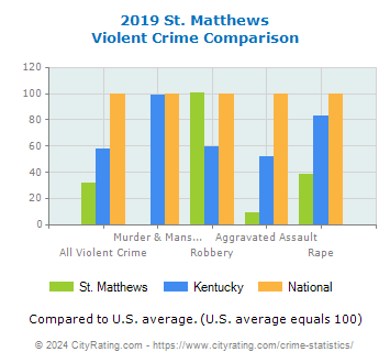 St. Matthews Violent Crime vs. State and National Comparison