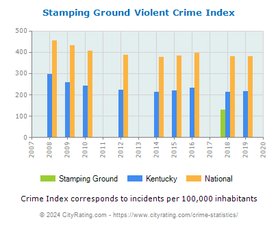 Stamping Ground Violent Crime vs. State and National Per Capita