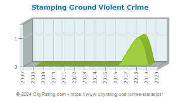 Stamping Ground Violent Crime