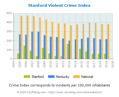Stanford Violent Crime vs. State and National Per Capita