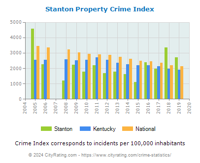 Stanton Property Crime vs. State and National Per Capita