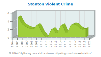Stanton Violent Crime