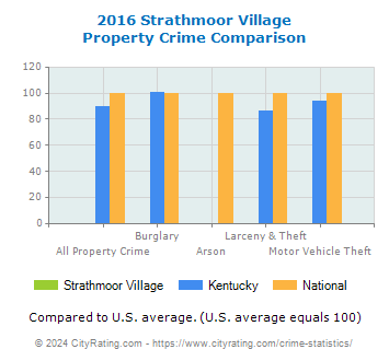 Strathmoor Village Property Crime vs. State and National Comparison