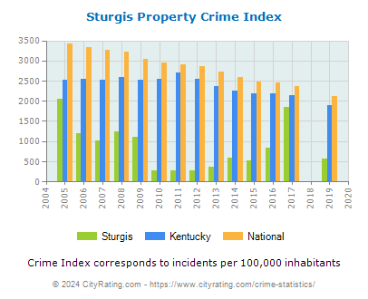 Sturgis Property Crime vs. State and National Per Capita