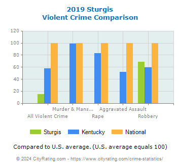Sturgis Violent Crime vs. State and National Comparison