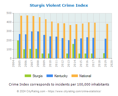 Sturgis Violent Crime vs. State and National Per Capita