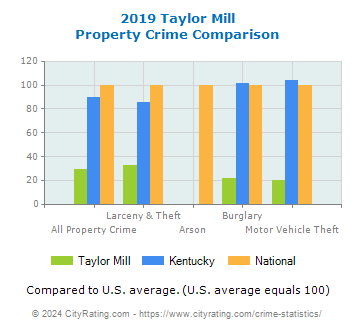 Taylor Mill Property Crime vs. State and National Comparison