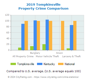 Tompkinsville Property Crime vs. State and National Comparison