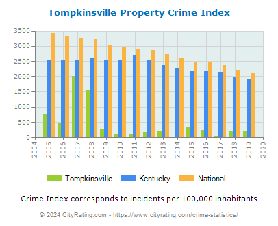 Tompkinsville Property Crime vs. State and National Per Capita