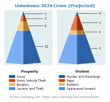 Uniontown Crime 2024