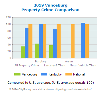 Vanceburg Property Crime vs. State and National Comparison