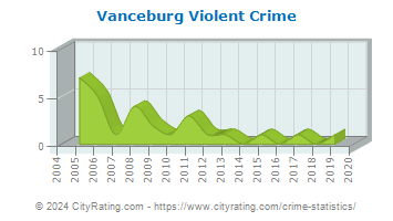 Vanceburg Violent Crime
